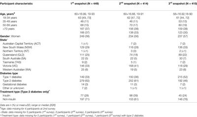 Diabetes Distress During COVID-19: Three Brief ‘Snapshot’ Surveys of Adults With Diabetes Calling the Australian National Diabetes Services Scheme Helpline